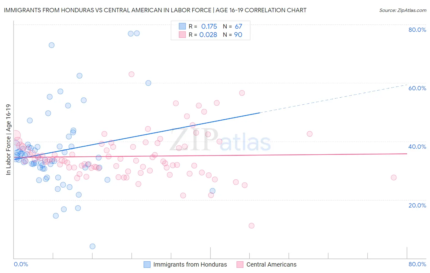 Immigrants from Honduras vs Central American In Labor Force | Age 16-19