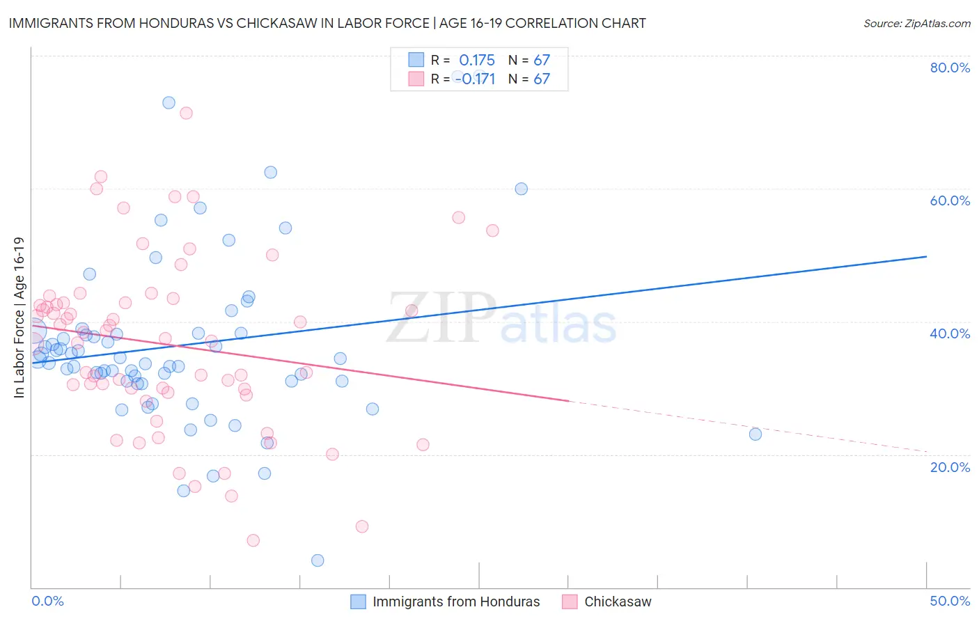 Immigrants from Honduras vs Chickasaw In Labor Force | Age 16-19