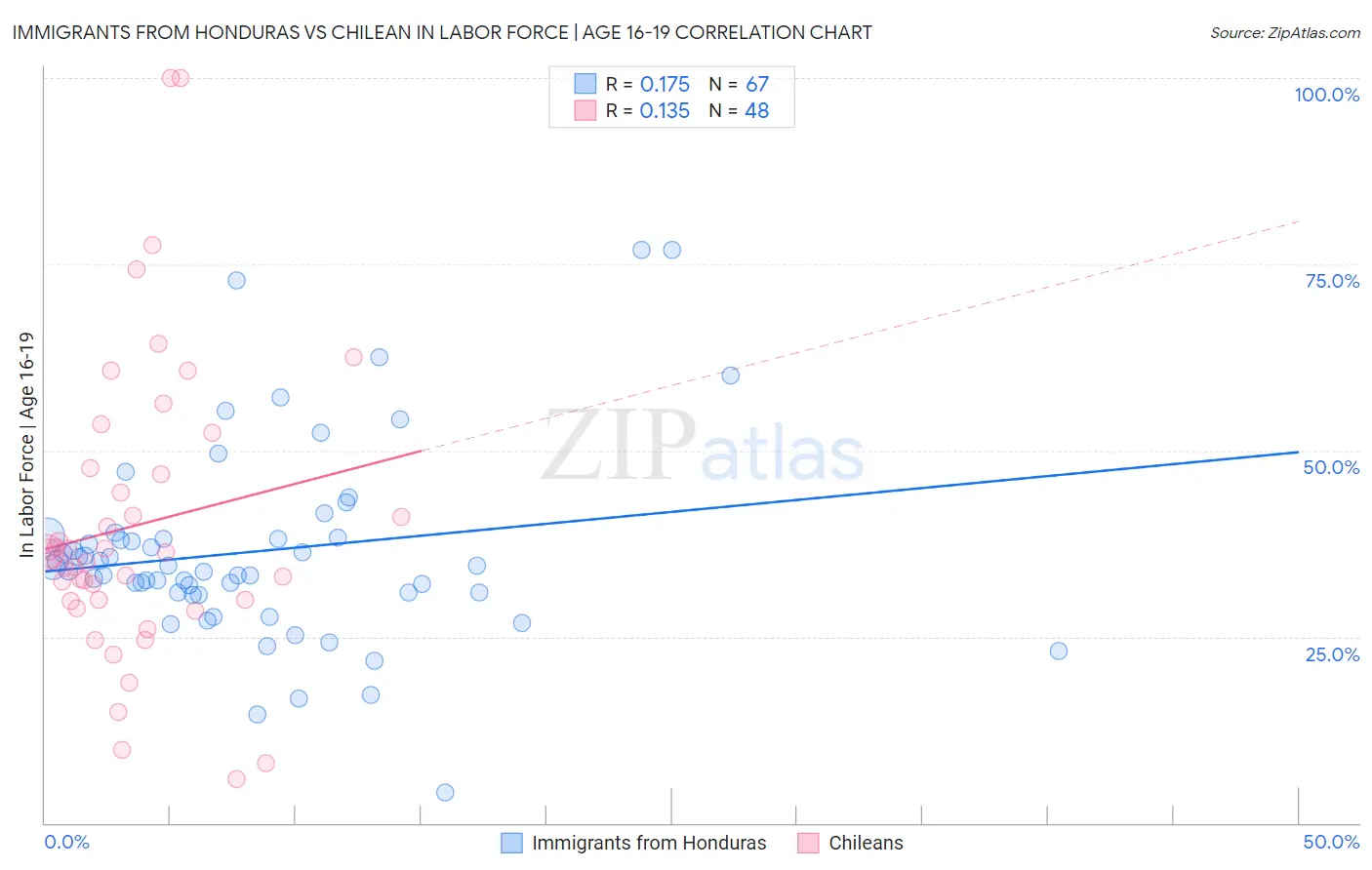 Immigrants from Honduras vs Chilean In Labor Force | Age 16-19