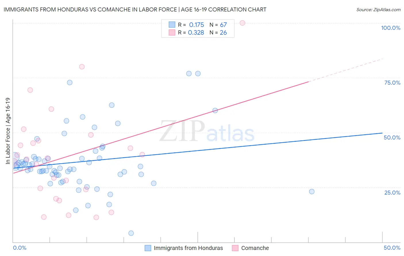 Immigrants from Honduras vs Comanche In Labor Force | Age 16-19