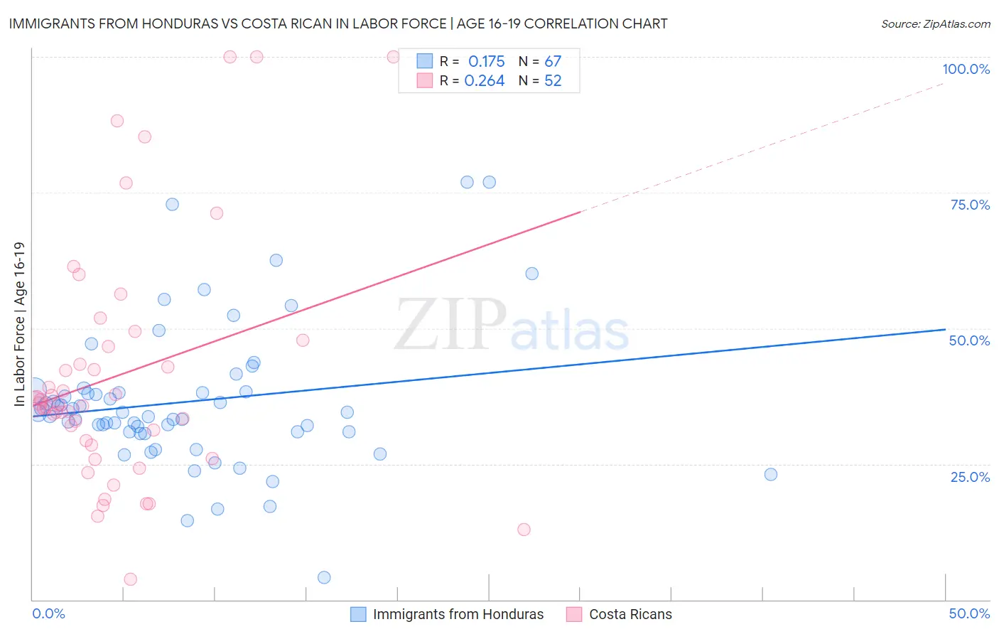Immigrants from Honduras vs Costa Rican In Labor Force | Age 16-19