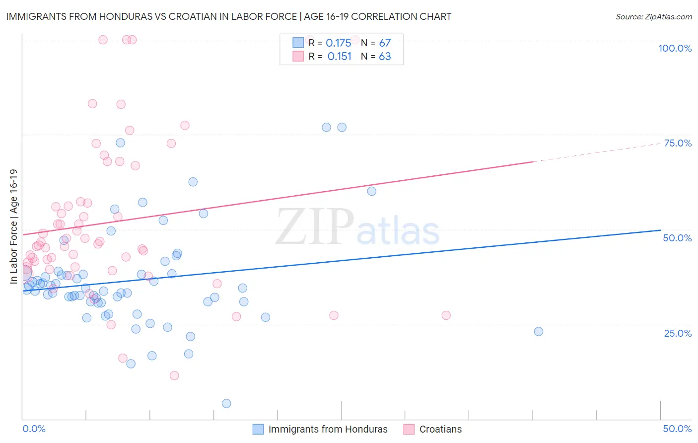 Immigrants from Honduras vs Croatian In Labor Force | Age 16-19
