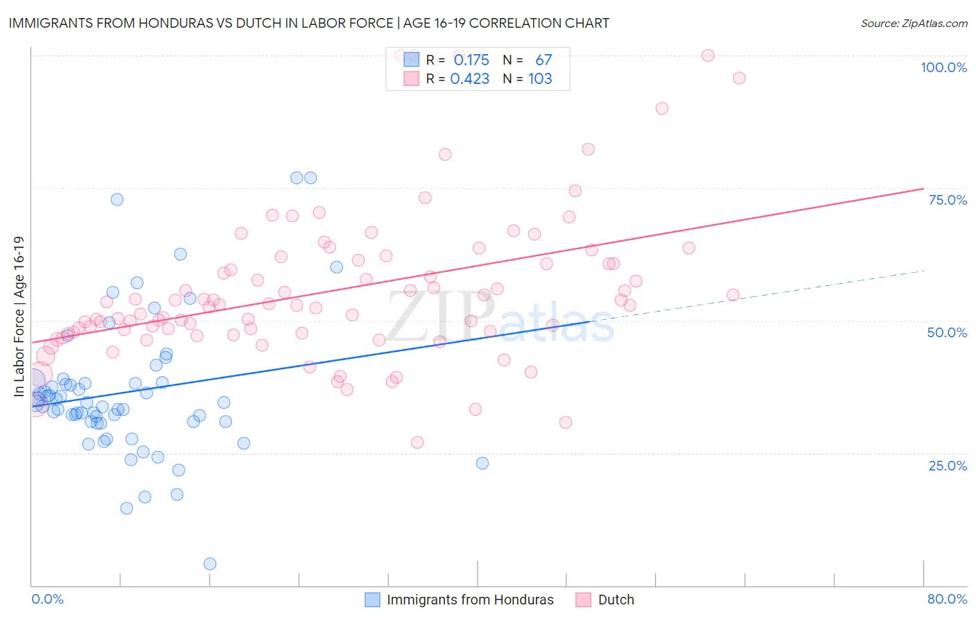 Immigrants from Honduras vs Dutch In Labor Force | Age 16-19