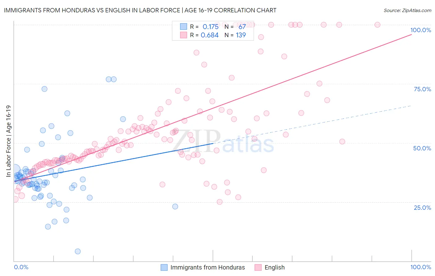 Immigrants from Honduras vs English In Labor Force | Age 16-19