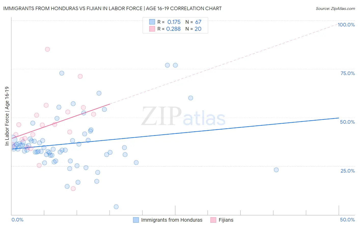 Immigrants from Honduras vs Fijian In Labor Force | Age 16-19