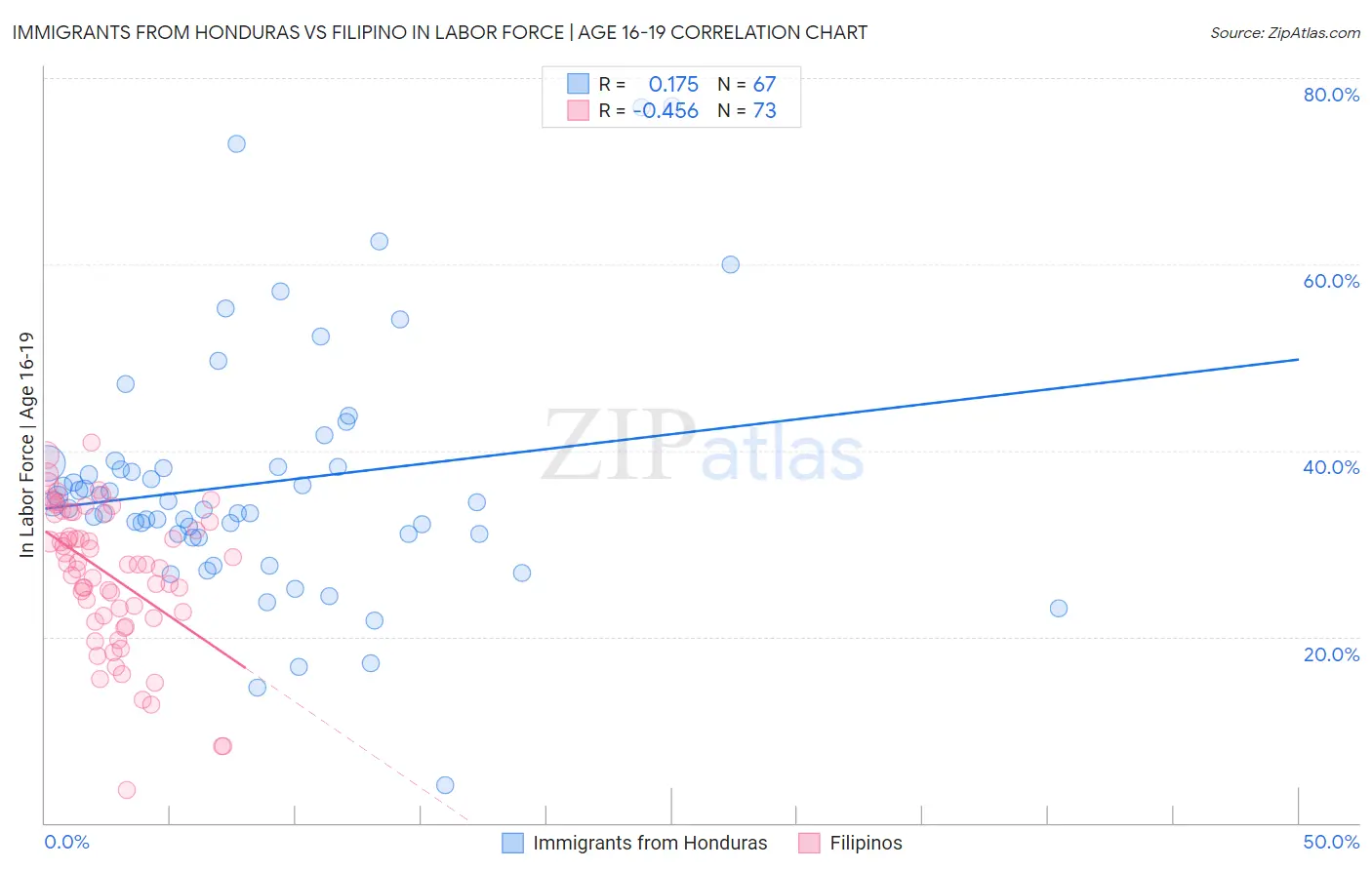 Immigrants from Honduras vs Filipino In Labor Force | Age 16-19