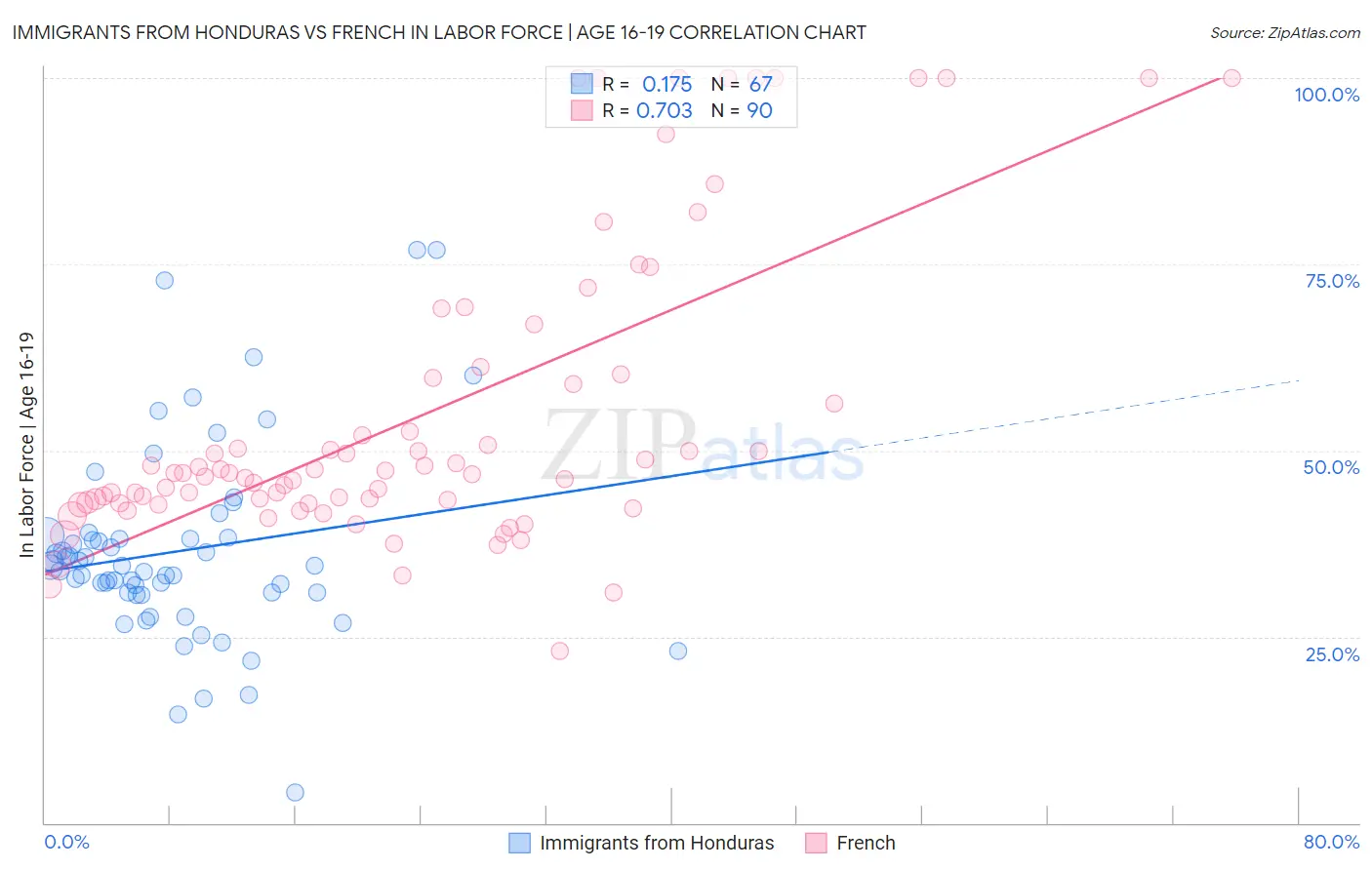 Immigrants from Honduras vs French In Labor Force | Age 16-19