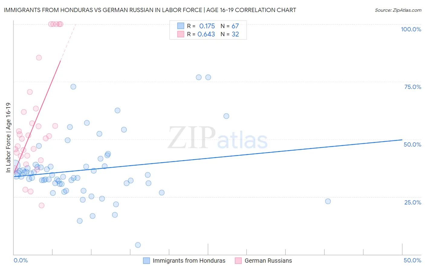 Immigrants from Honduras vs German Russian In Labor Force | Age 16-19