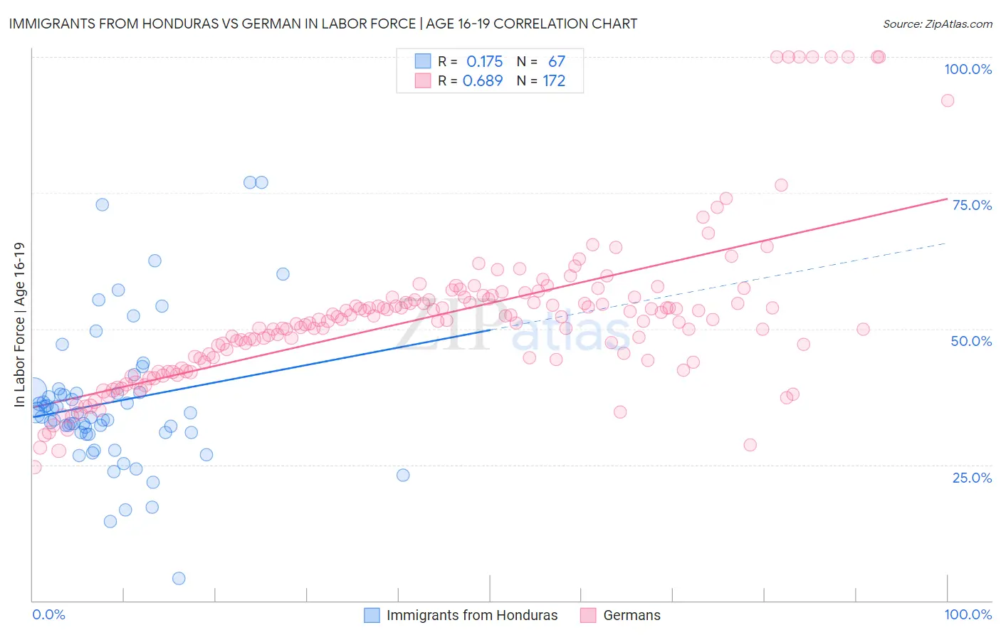 Immigrants from Honduras vs German In Labor Force | Age 16-19