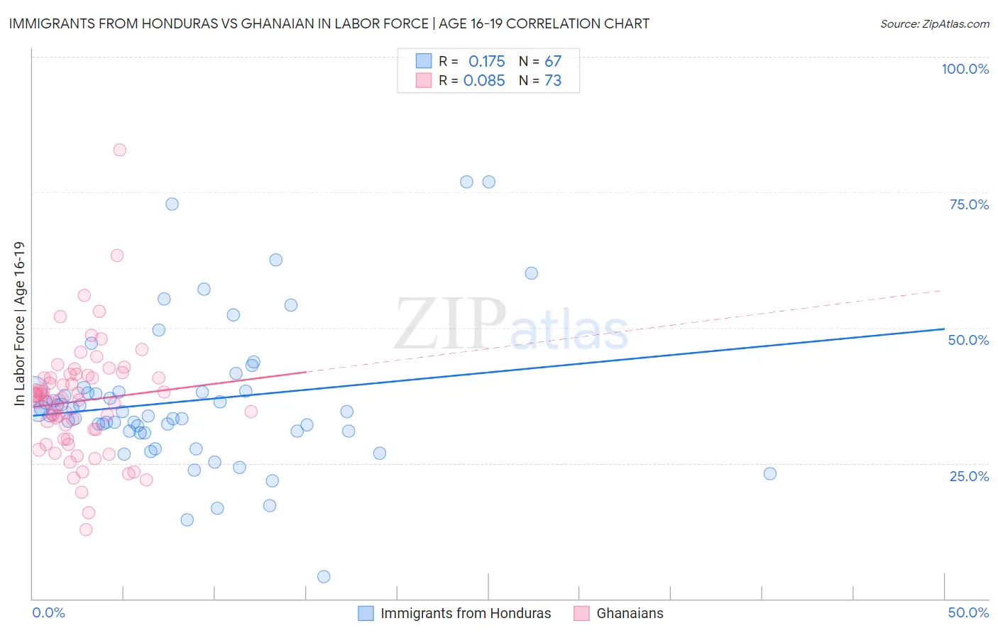 Immigrants from Honduras vs Ghanaian In Labor Force | Age 16-19