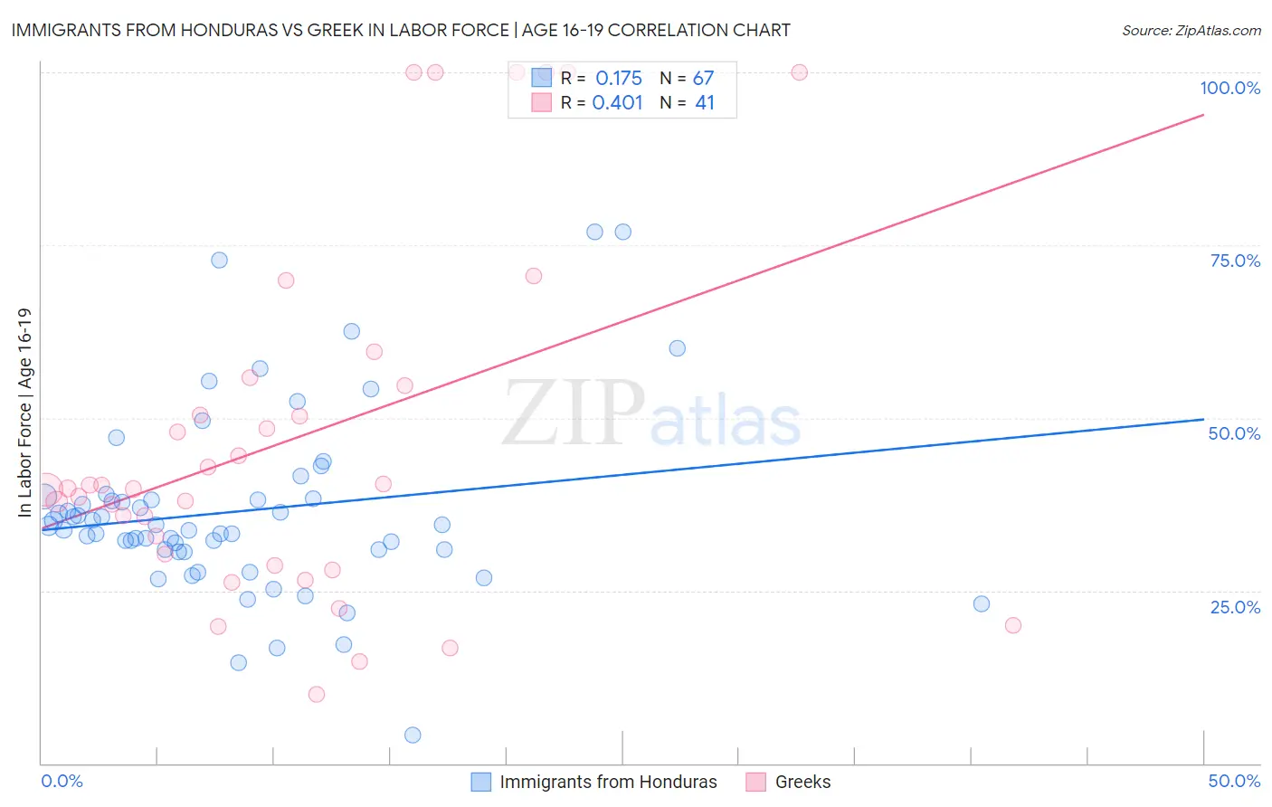 Immigrants from Honduras vs Greek In Labor Force | Age 16-19