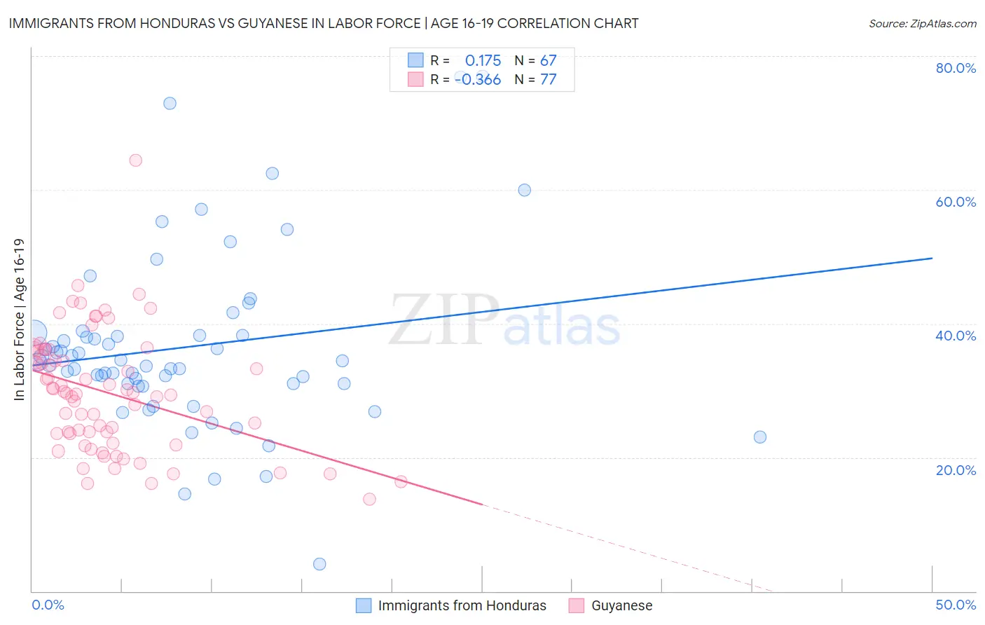 Immigrants from Honduras vs Guyanese In Labor Force | Age 16-19