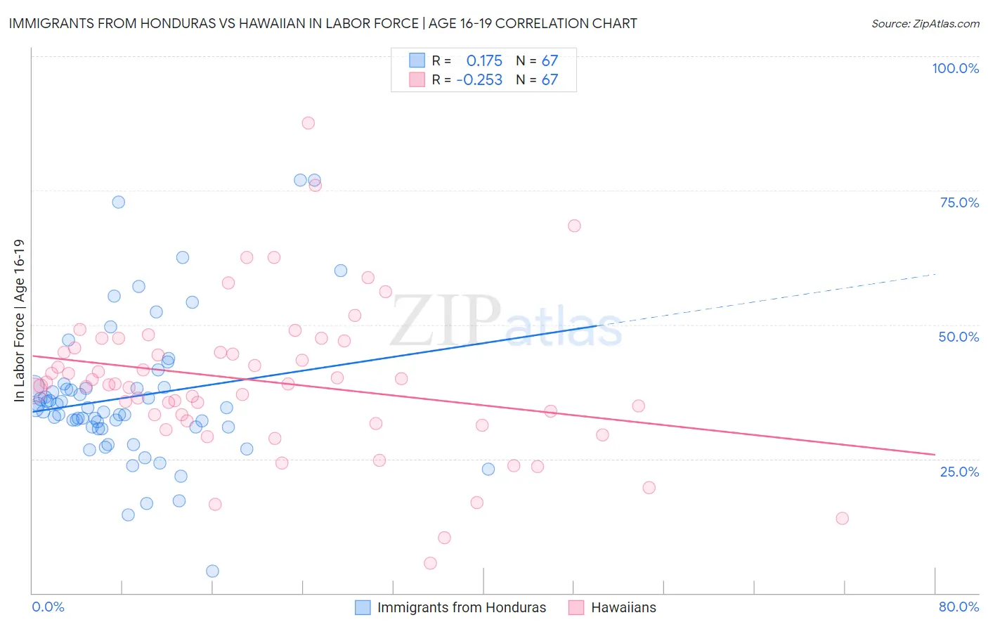 Immigrants from Honduras vs Hawaiian In Labor Force | Age 16-19