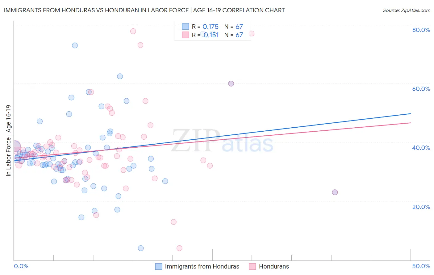 Immigrants from Honduras vs Honduran In Labor Force | Age 16-19