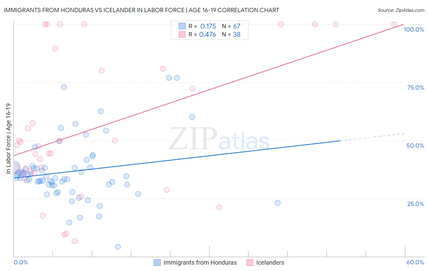 Immigrants from Honduras vs Icelander In Labor Force | Age 16-19