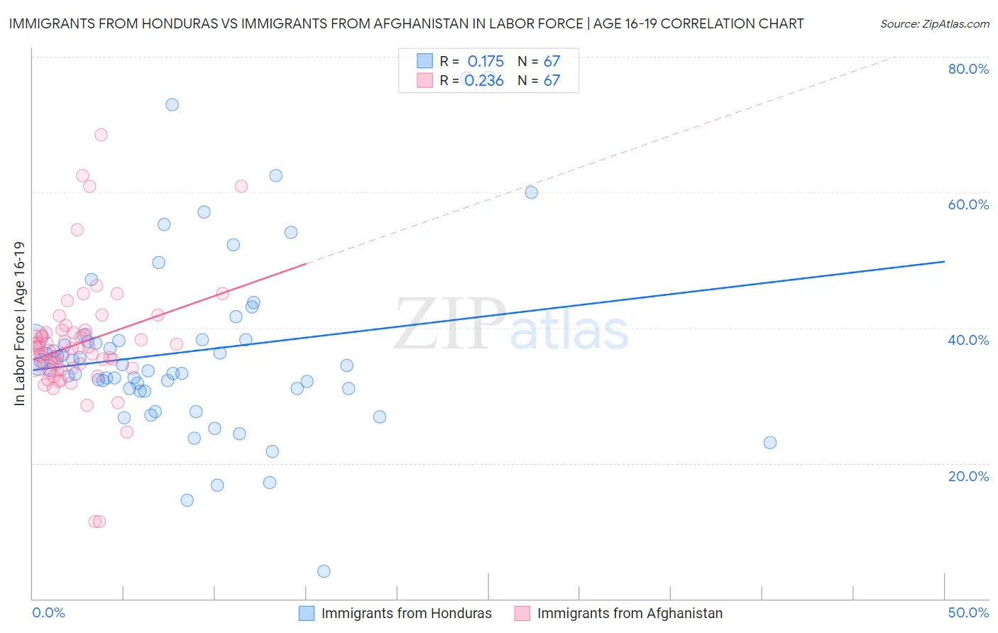 Immigrants from Honduras vs Immigrants from Afghanistan In Labor Force | Age 16-19