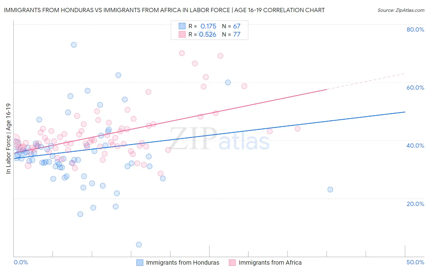 Immigrants from Honduras vs Immigrants from Africa In Labor Force | Age 16-19