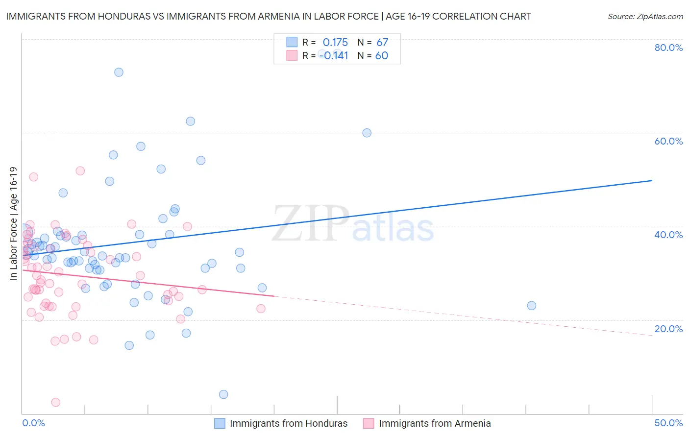 Immigrants from Honduras vs Immigrants from Armenia In Labor Force | Age 16-19