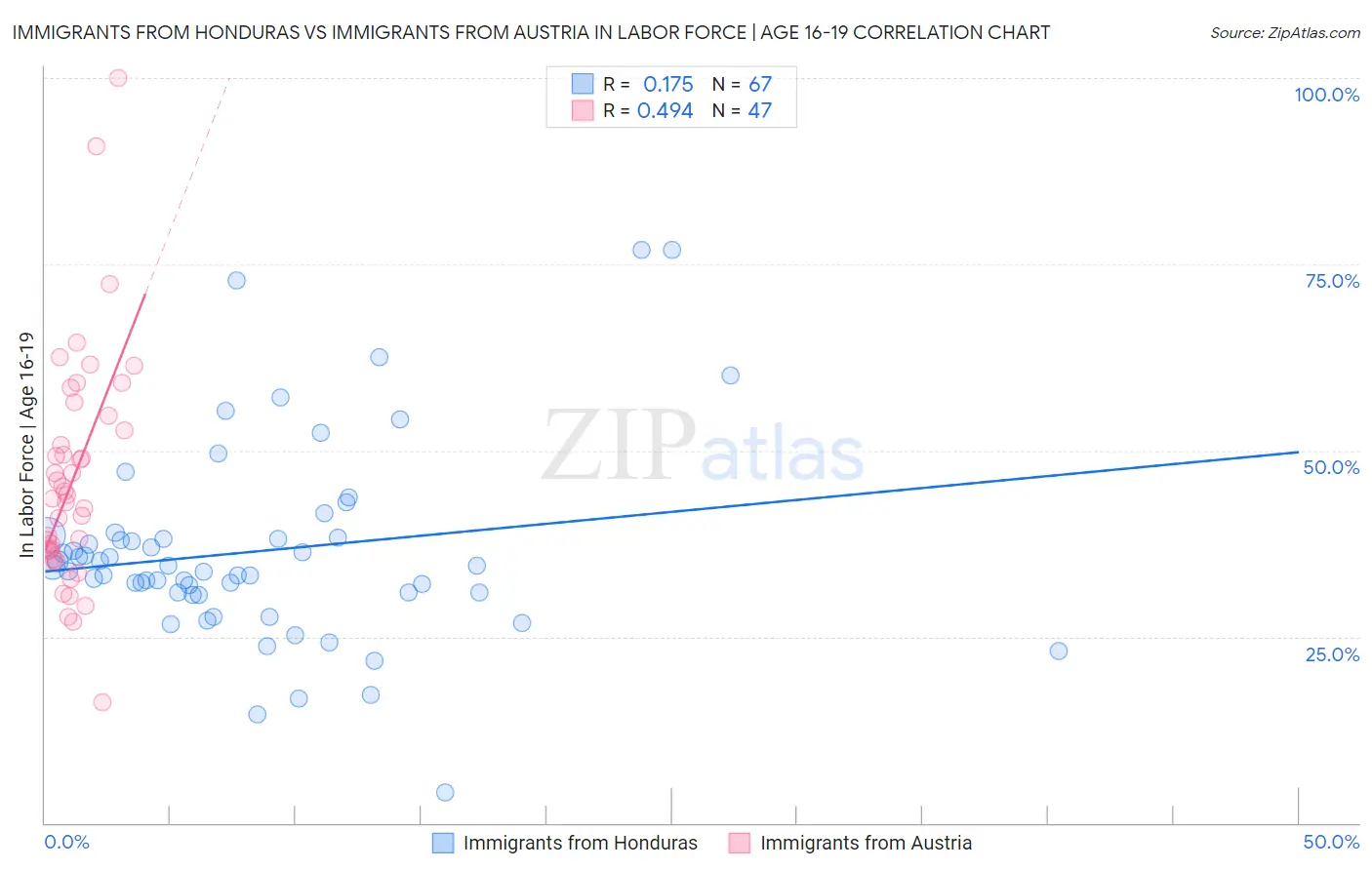 Immigrants from Honduras vs Immigrants from Austria In Labor Force | Age 16-19