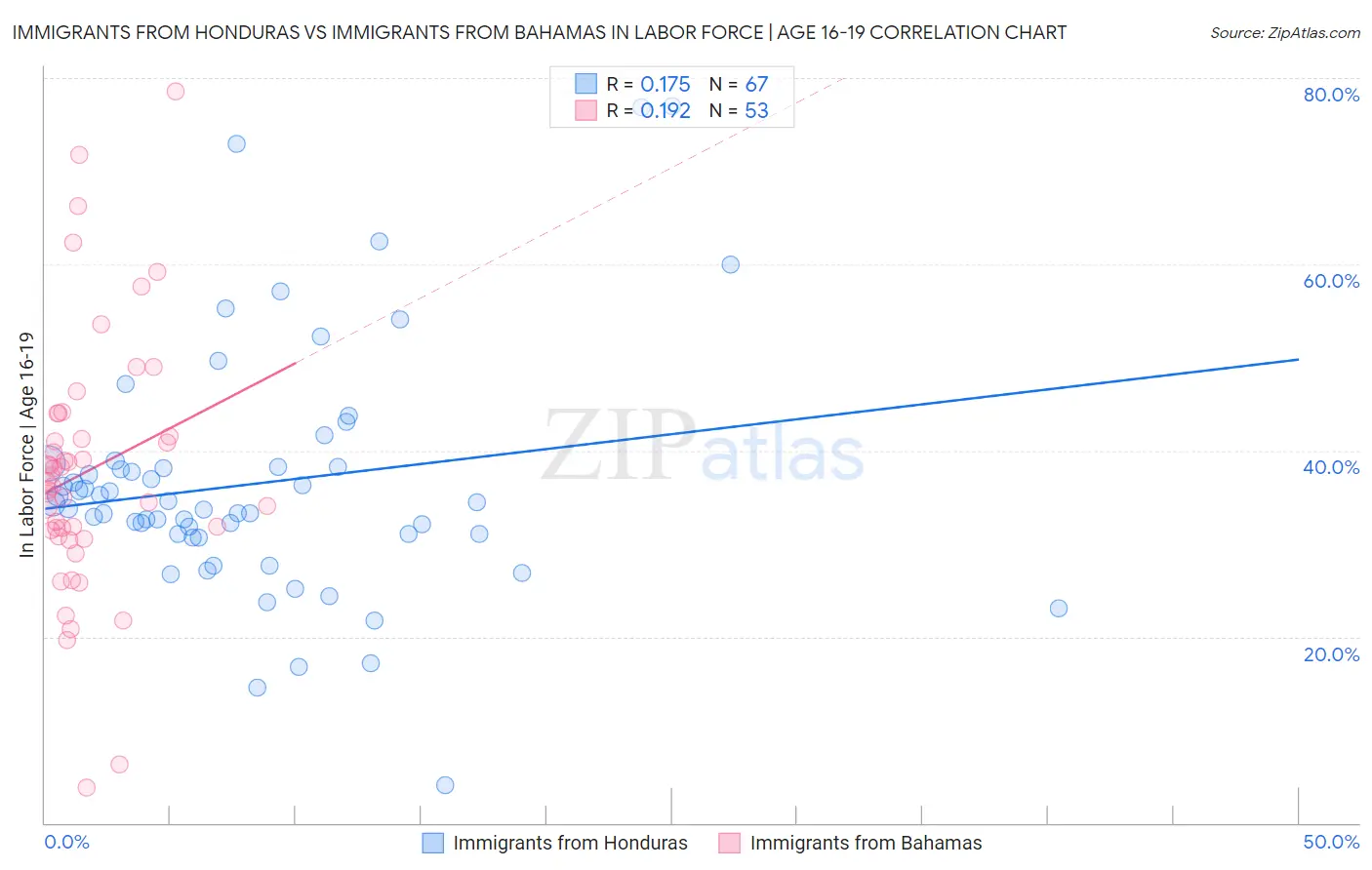 Immigrants from Honduras vs Immigrants from Bahamas In Labor Force | Age 16-19