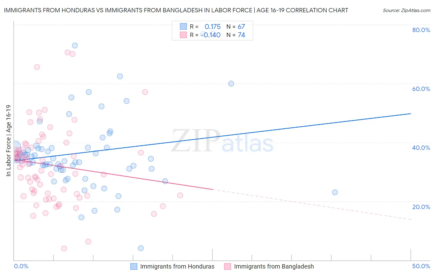 Immigrants from Honduras vs Immigrants from Bangladesh In Labor Force | Age 16-19