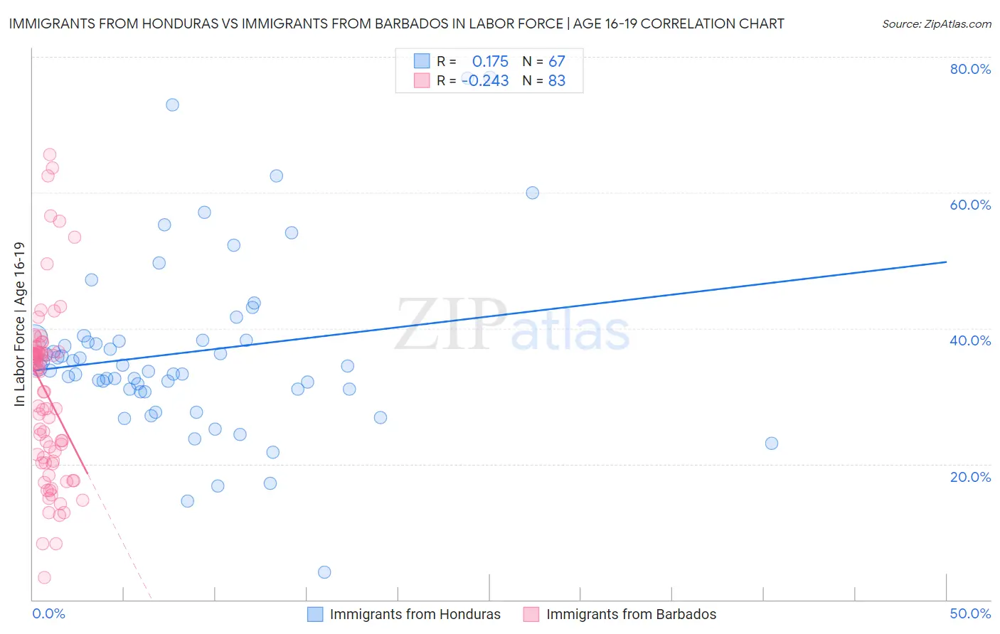 Immigrants from Honduras vs Immigrants from Barbados In Labor Force | Age 16-19