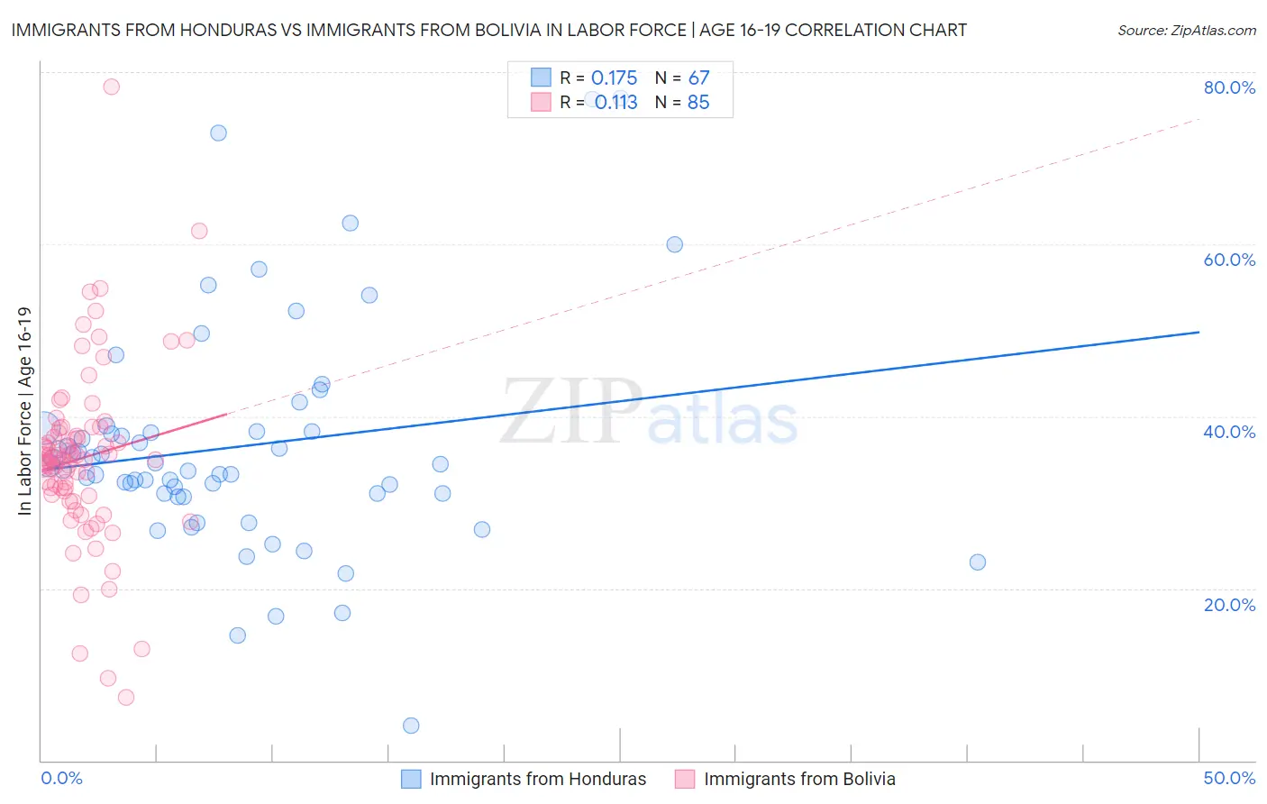 Immigrants from Honduras vs Immigrants from Bolivia In Labor Force | Age 16-19