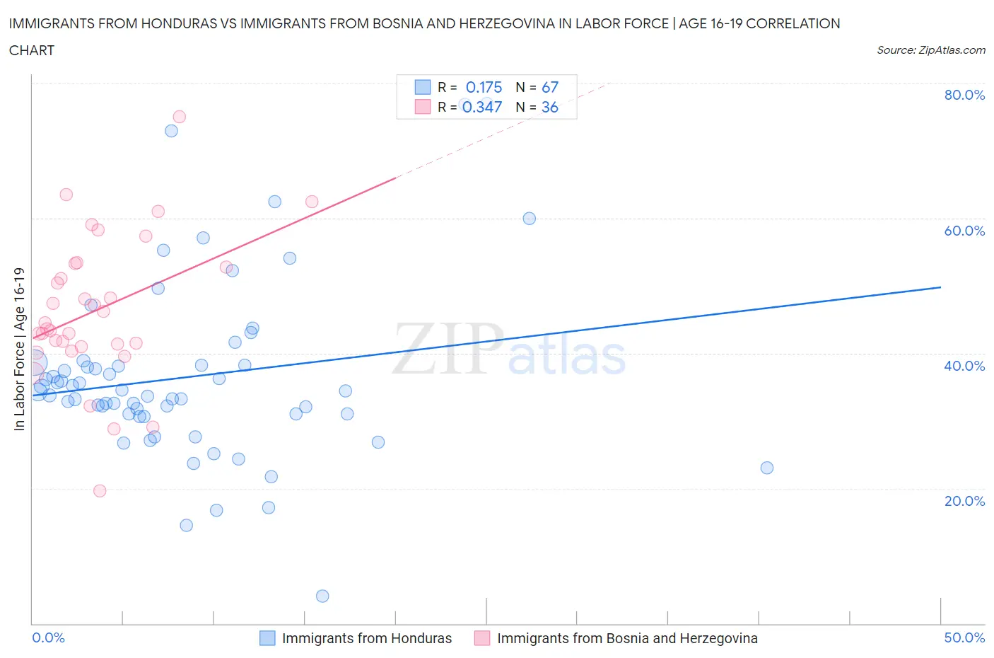 Immigrants from Honduras vs Immigrants from Bosnia and Herzegovina In Labor Force | Age 16-19