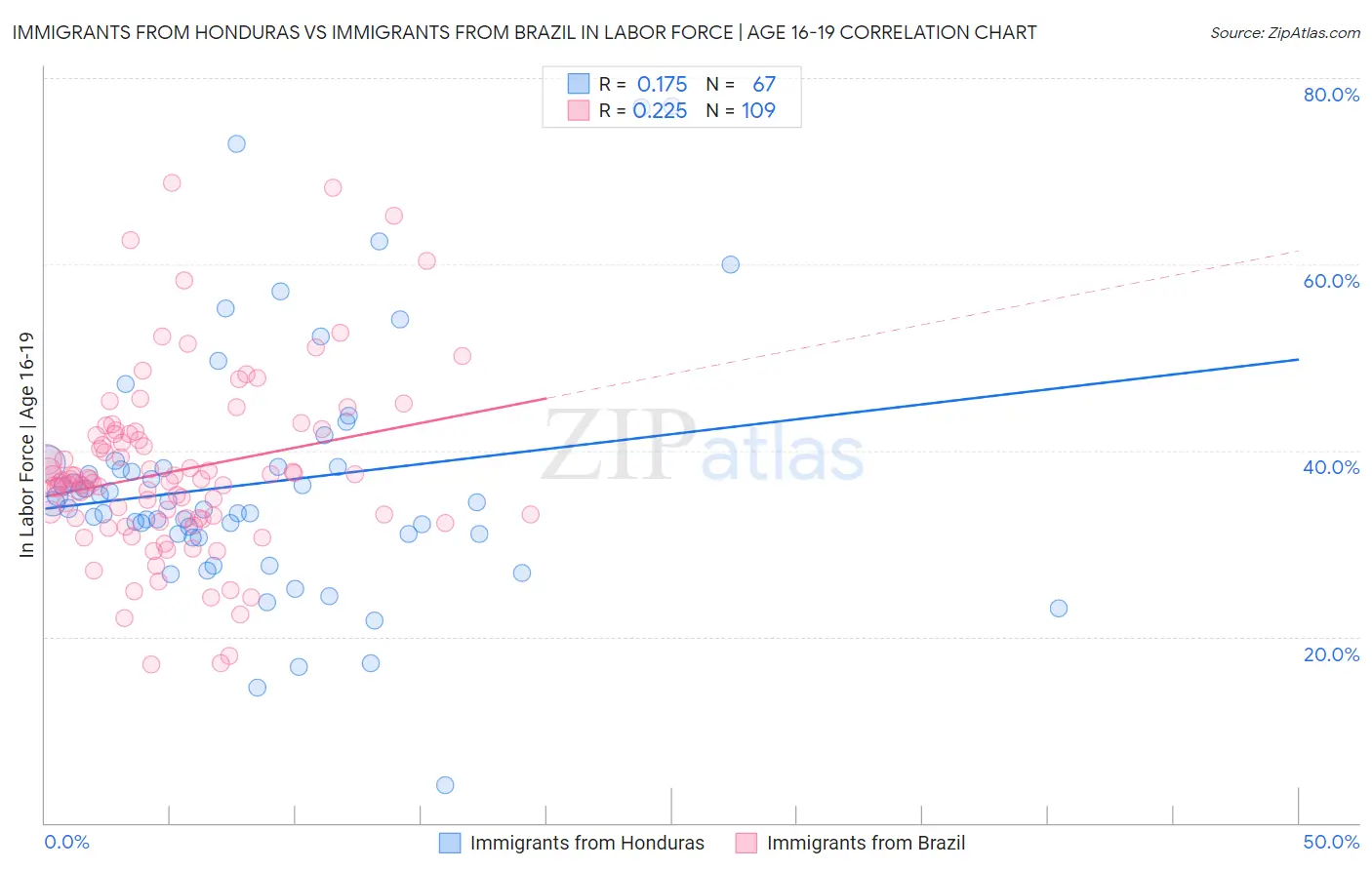 Immigrants from Honduras vs Immigrants from Brazil In Labor Force | Age 16-19