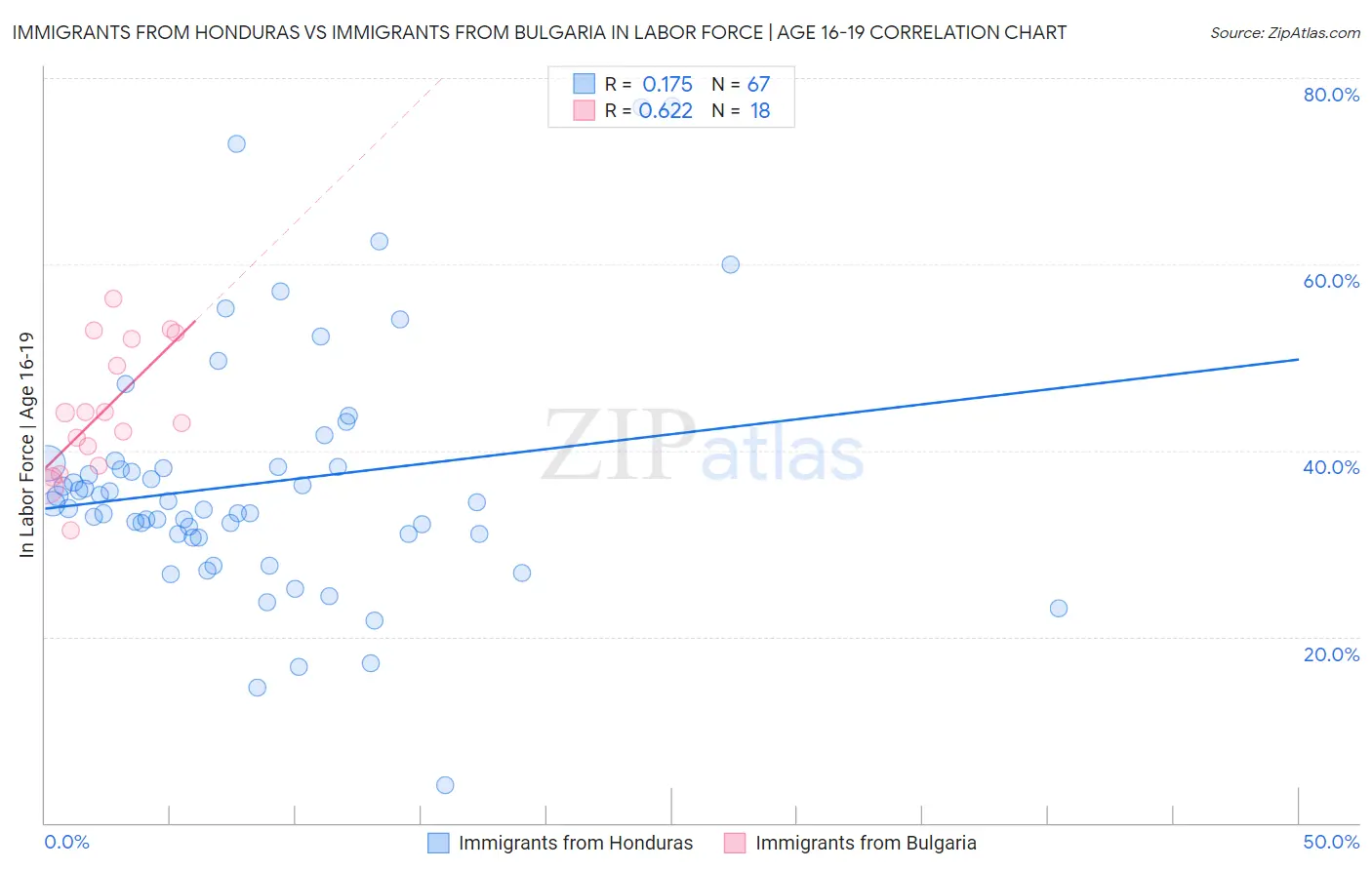 Immigrants from Honduras vs Immigrants from Bulgaria In Labor Force | Age 16-19