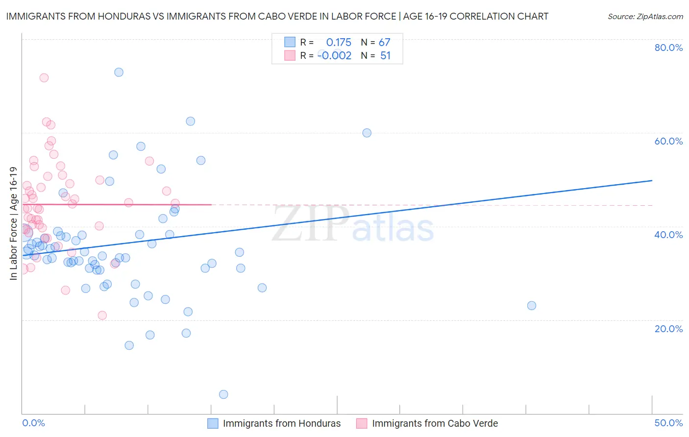 Immigrants from Honduras vs Immigrants from Cabo Verde In Labor Force | Age 16-19