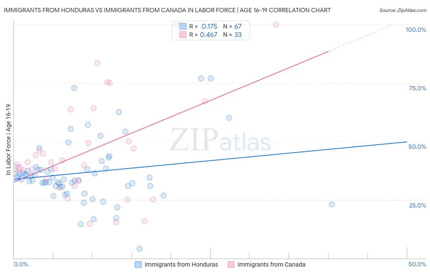 Immigrants from Honduras vs Immigrants from Canada In Labor Force | Age 16-19