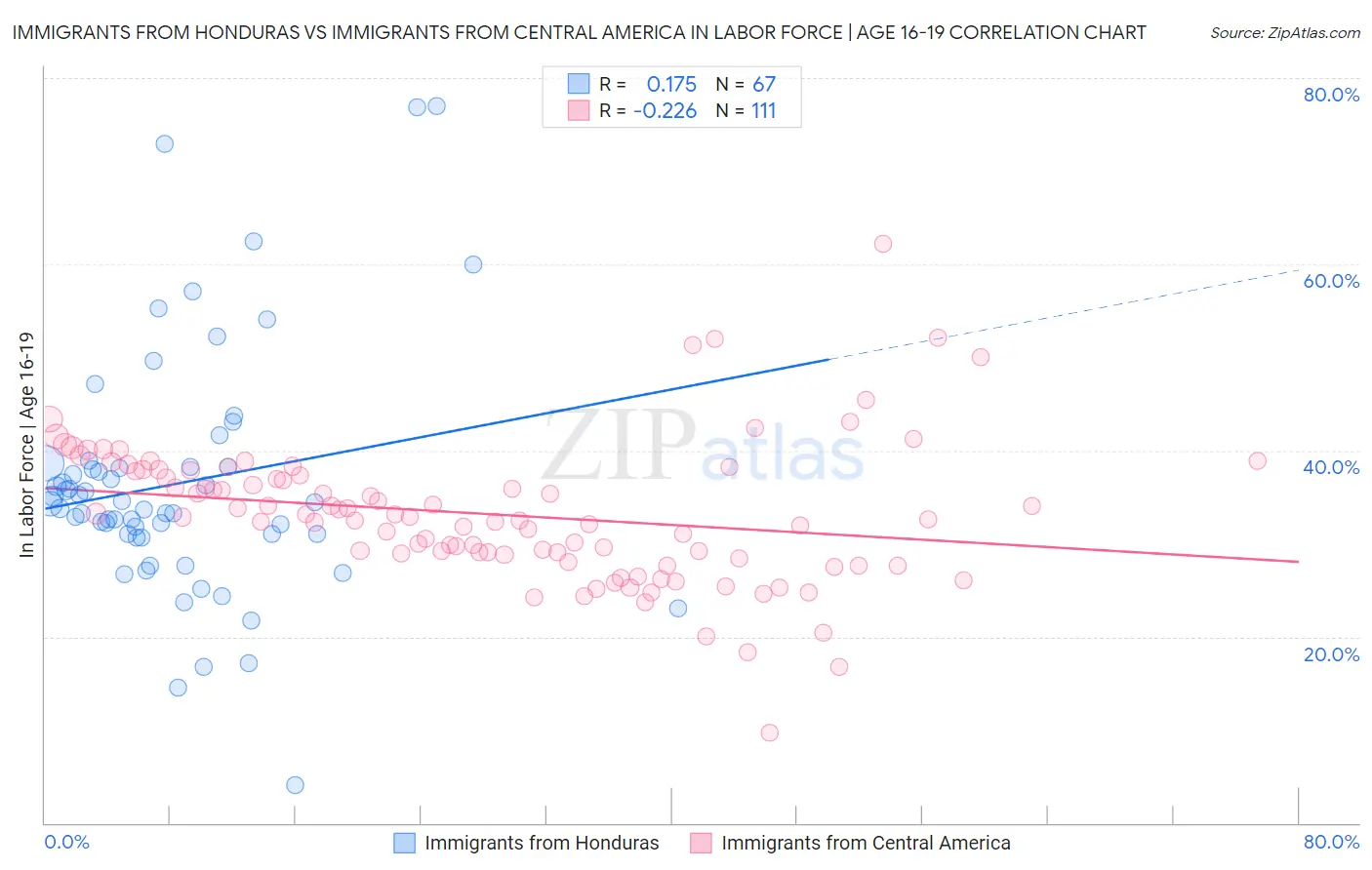Immigrants from Honduras vs Immigrants from Central America In Labor Force | Age 16-19