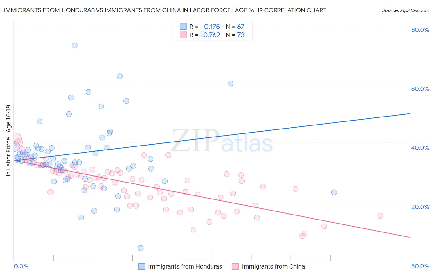 Immigrants from Honduras vs Immigrants from China In Labor Force | Age 16-19