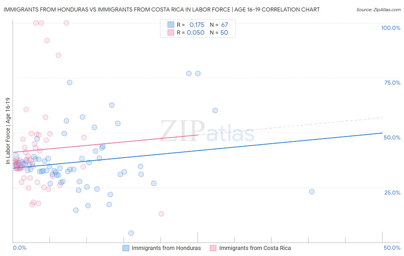 Immigrants from Honduras vs Immigrants from Costa Rica In Labor Force | Age 16-19