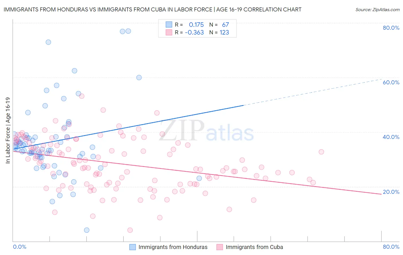 Immigrants from Honduras vs Immigrants from Cuba In Labor Force | Age 16-19