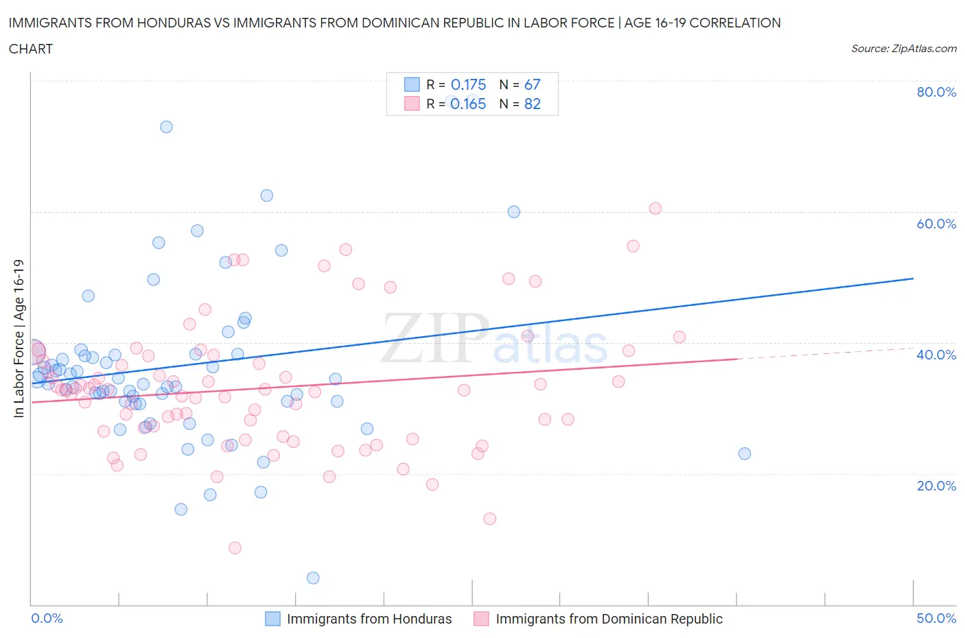 Immigrants from Honduras vs Immigrants from Dominican Republic In Labor Force | Age 16-19