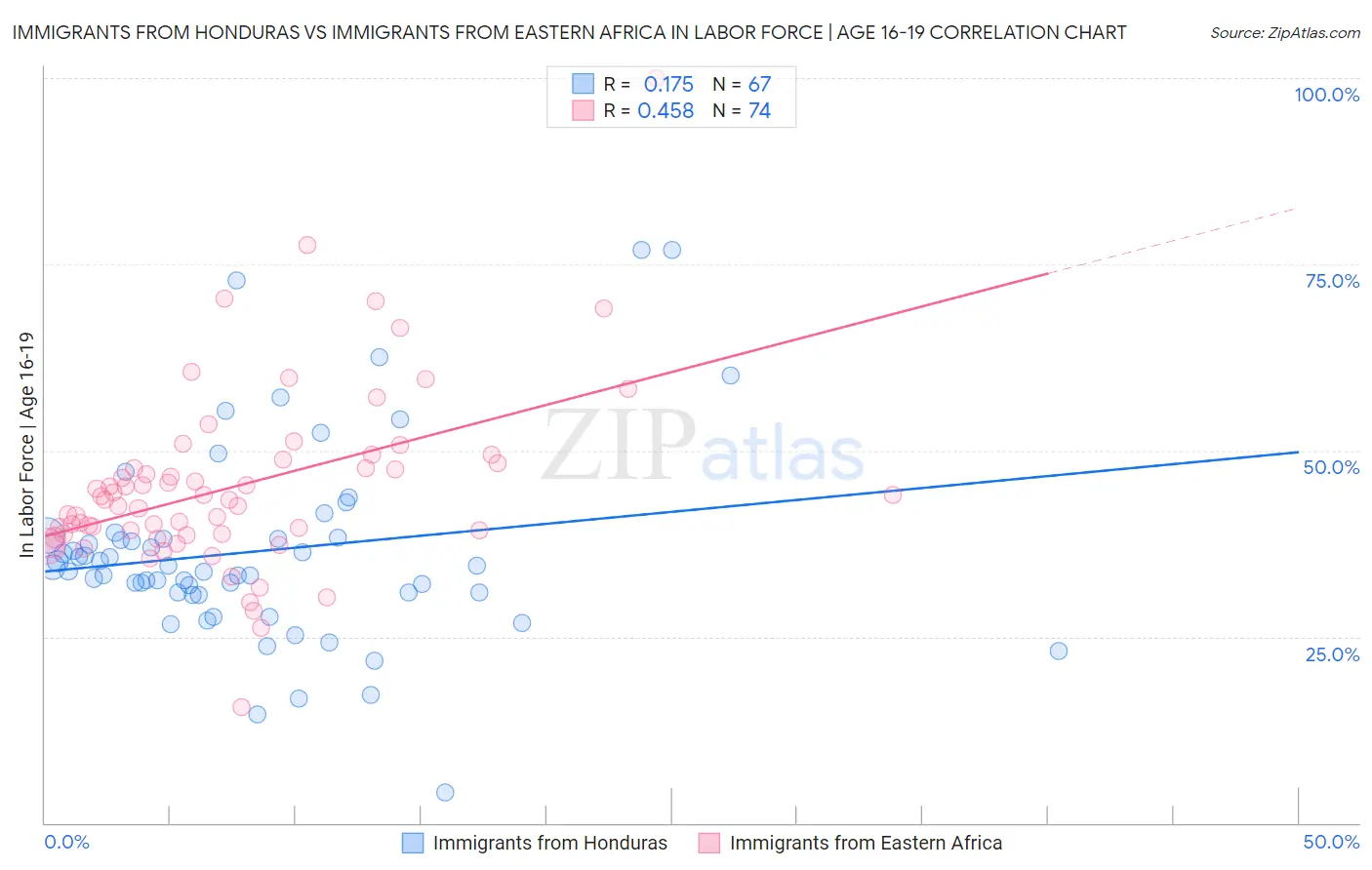 Immigrants from Honduras vs Immigrants from Eastern Africa In Labor Force | Age 16-19
