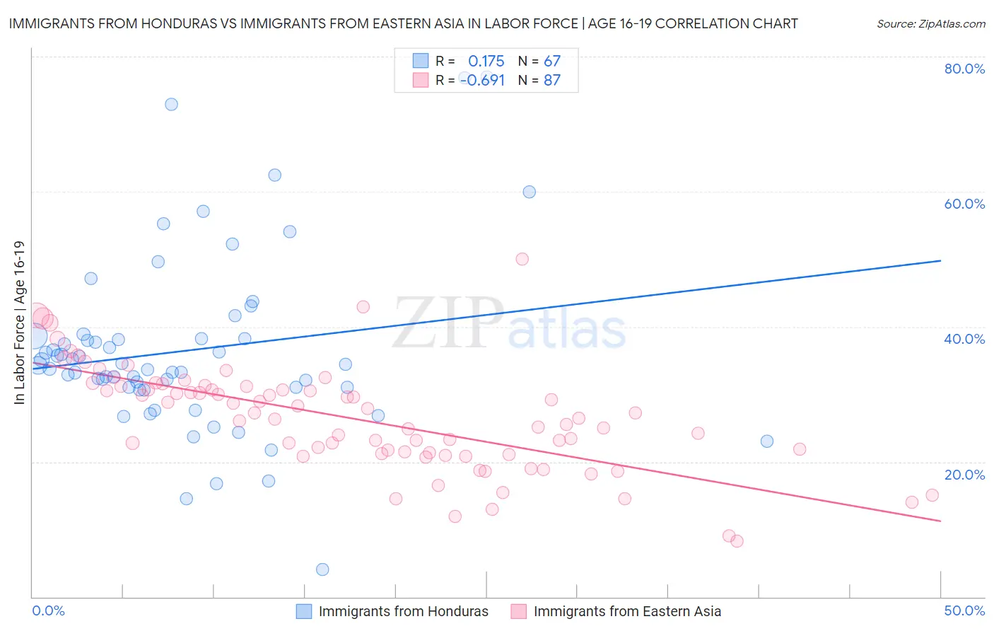 Immigrants from Honduras vs Immigrants from Eastern Asia In Labor Force | Age 16-19