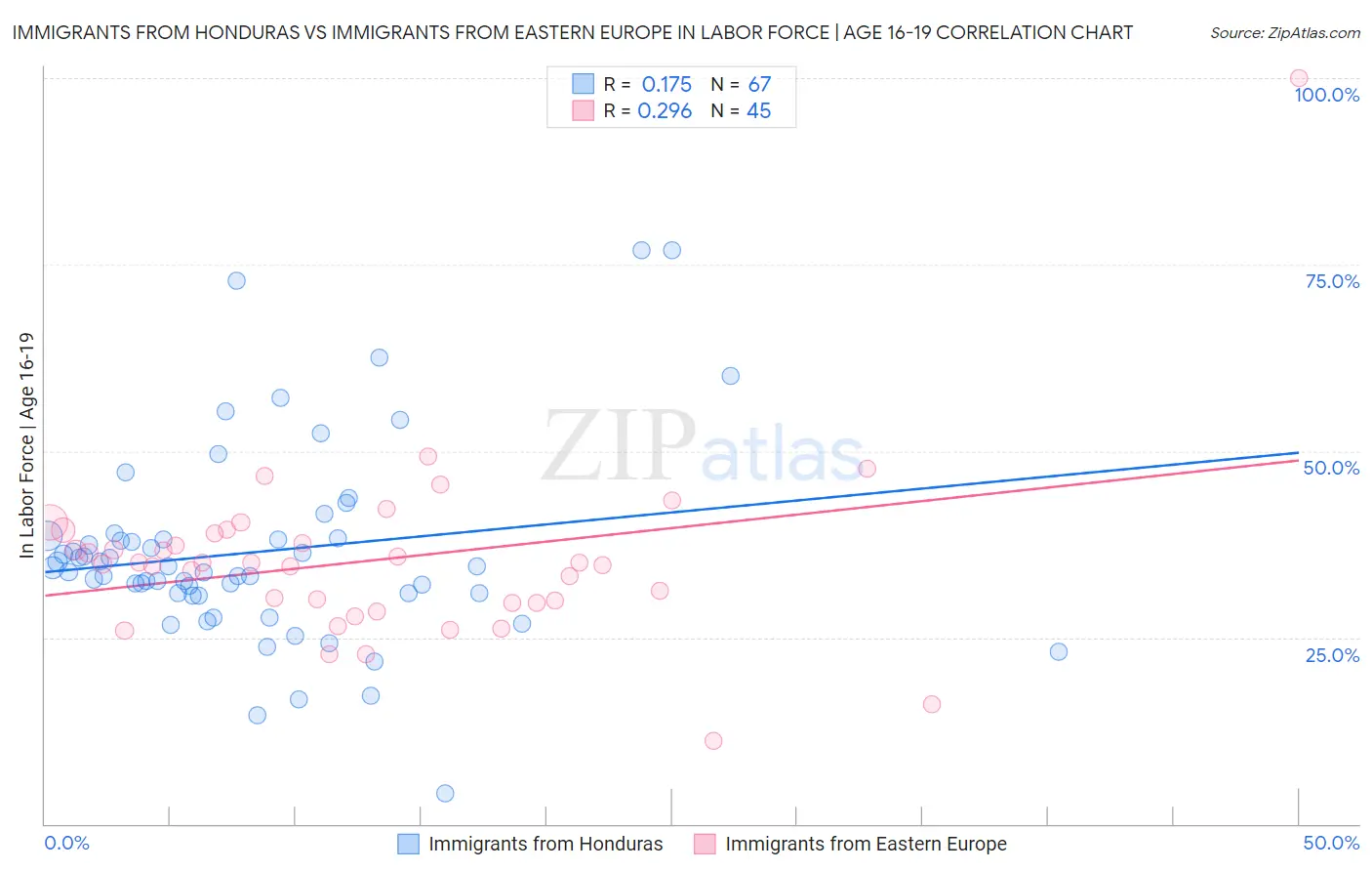 Immigrants from Honduras vs Immigrants from Eastern Europe In Labor Force | Age 16-19