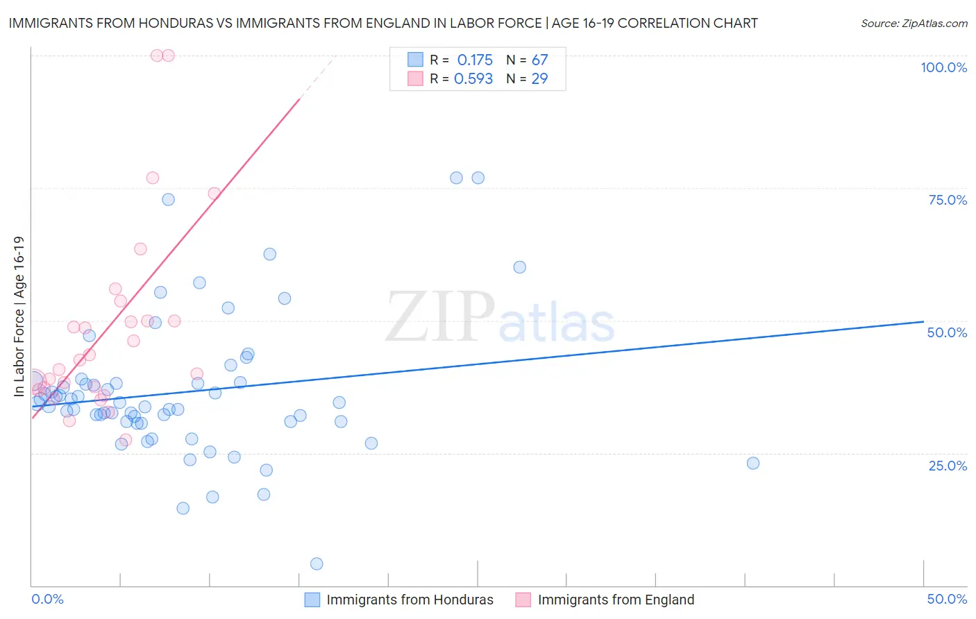 Immigrants from Honduras vs Immigrants from England In Labor Force | Age 16-19