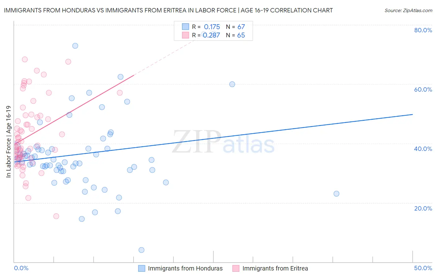 Immigrants from Honduras vs Immigrants from Eritrea In Labor Force | Age 16-19