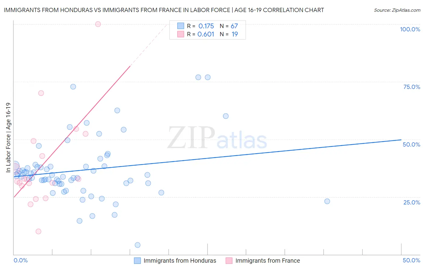 Immigrants from Honduras vs Immigrants from France In Labor Force | Age 16-19