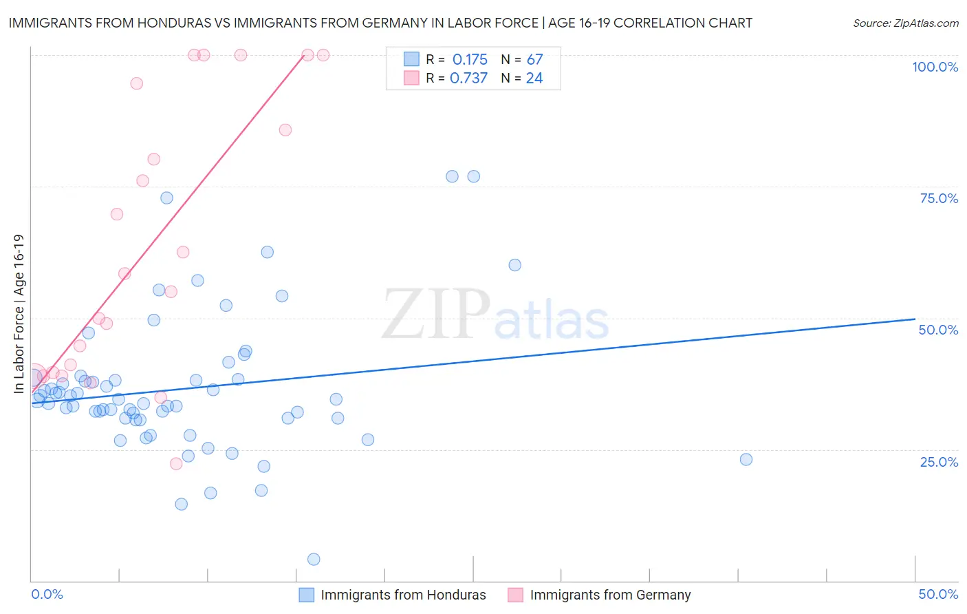 Immigrants from Honduras vs Immigrants from Germany In Labor Force | Age 16-19