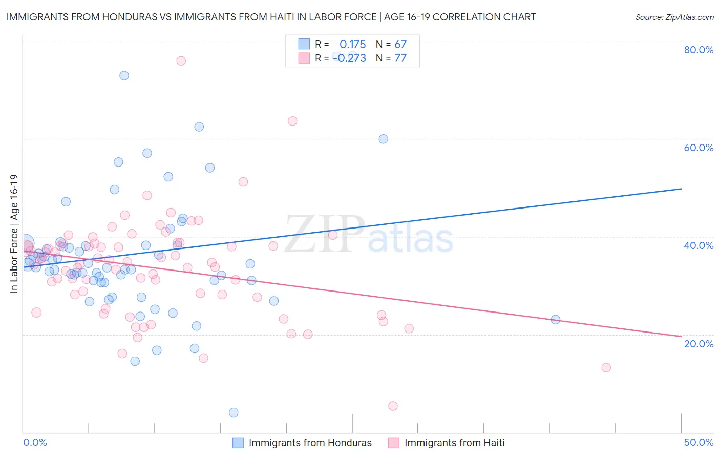 Immigrants from Honduras vs Immigrants from Haiti In Labor Force | Age 16-19