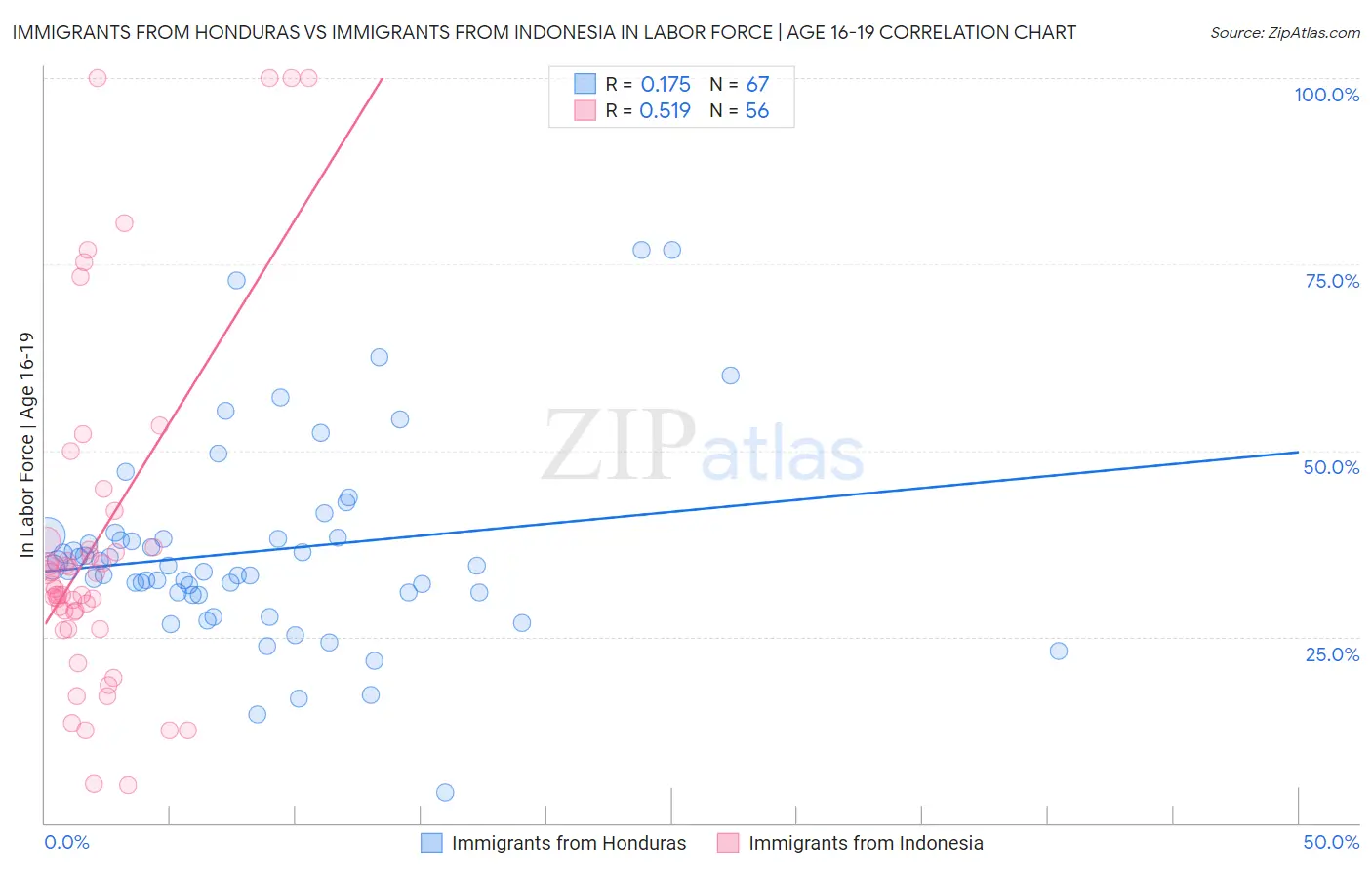 Immigrants from Honduras vs Immigrants from Indonesia In Labor Force | Age 16-19