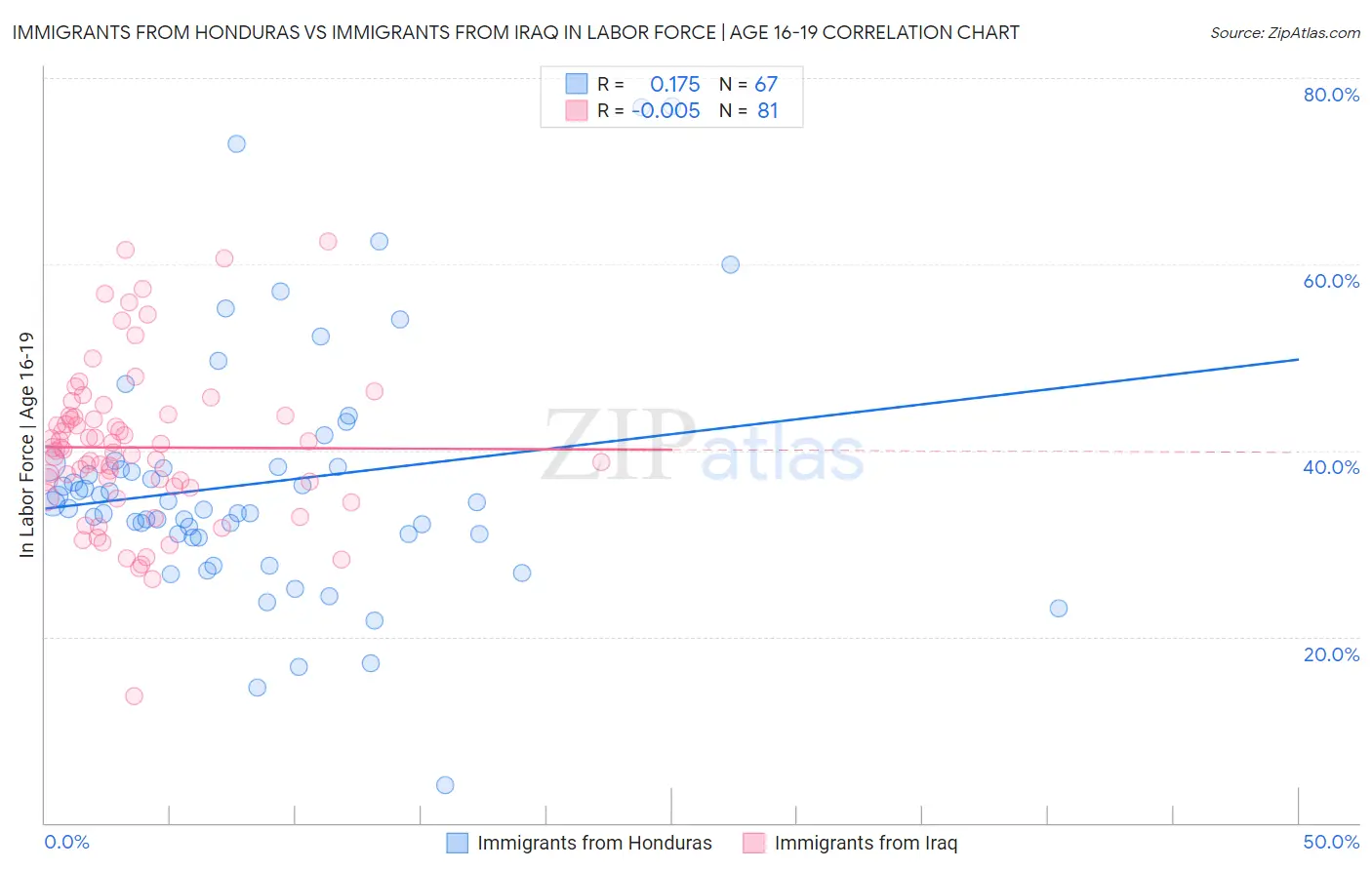 Immigrants from Honduras vs Immigrants from Iraq In Labor Force | Age 16-19