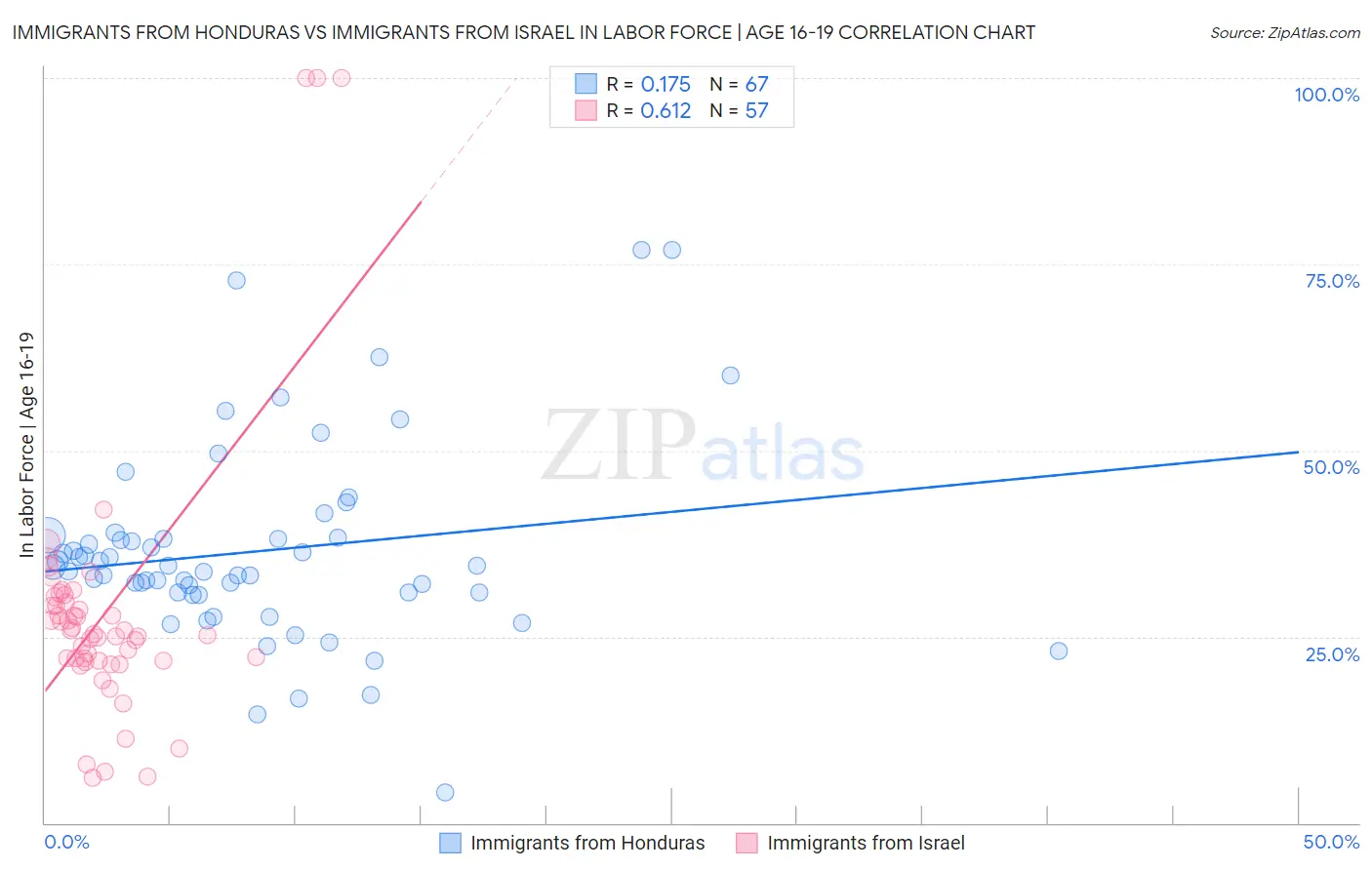Immigrants from Honduras vs Immigrants from Israel In Labor Force | Age 16-19