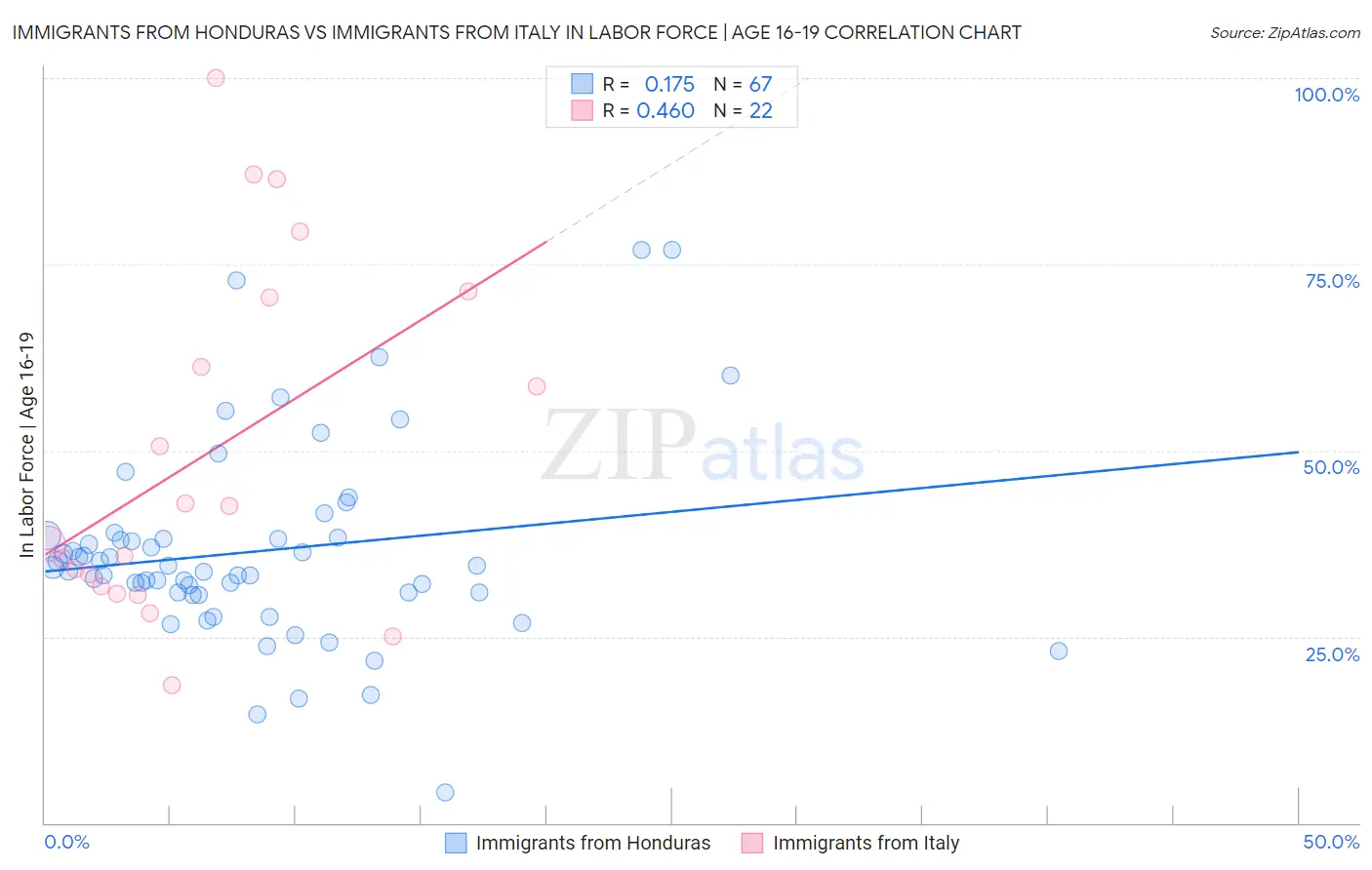 Immigrants from Honduras vs Immigrants from Italy In Labor Force | Age 16-19