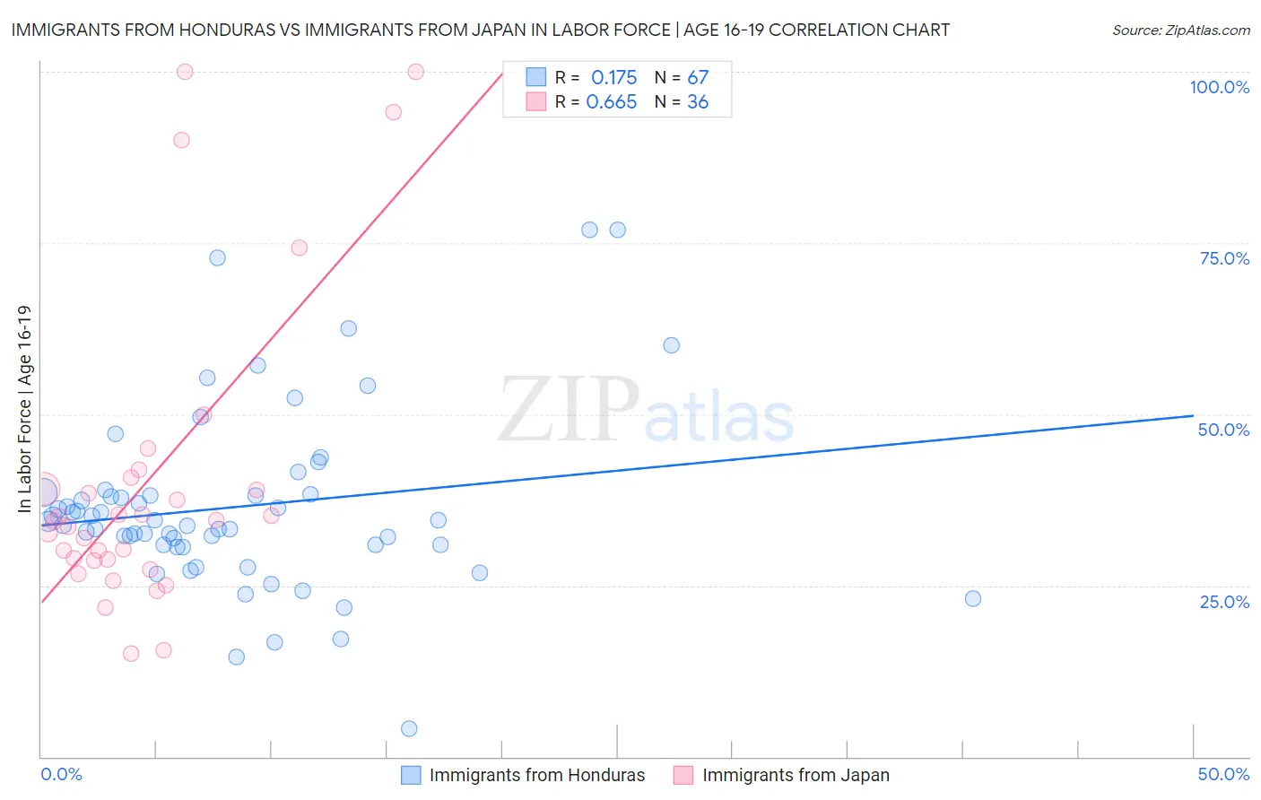 Immigrants from Honduras vs Immigrants from Japan In Labor Force | Age 16-19